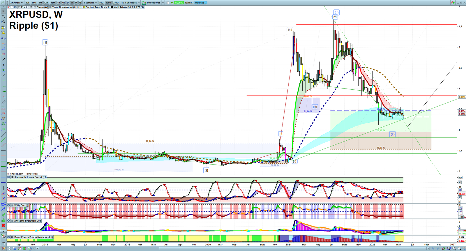 XRP weekly technical analysis chart reviewing price action, trend context and crypto market structure